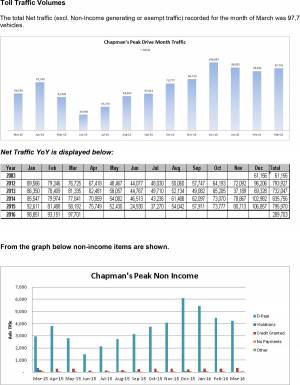 Traffic volumes recorded as at end of March 2016