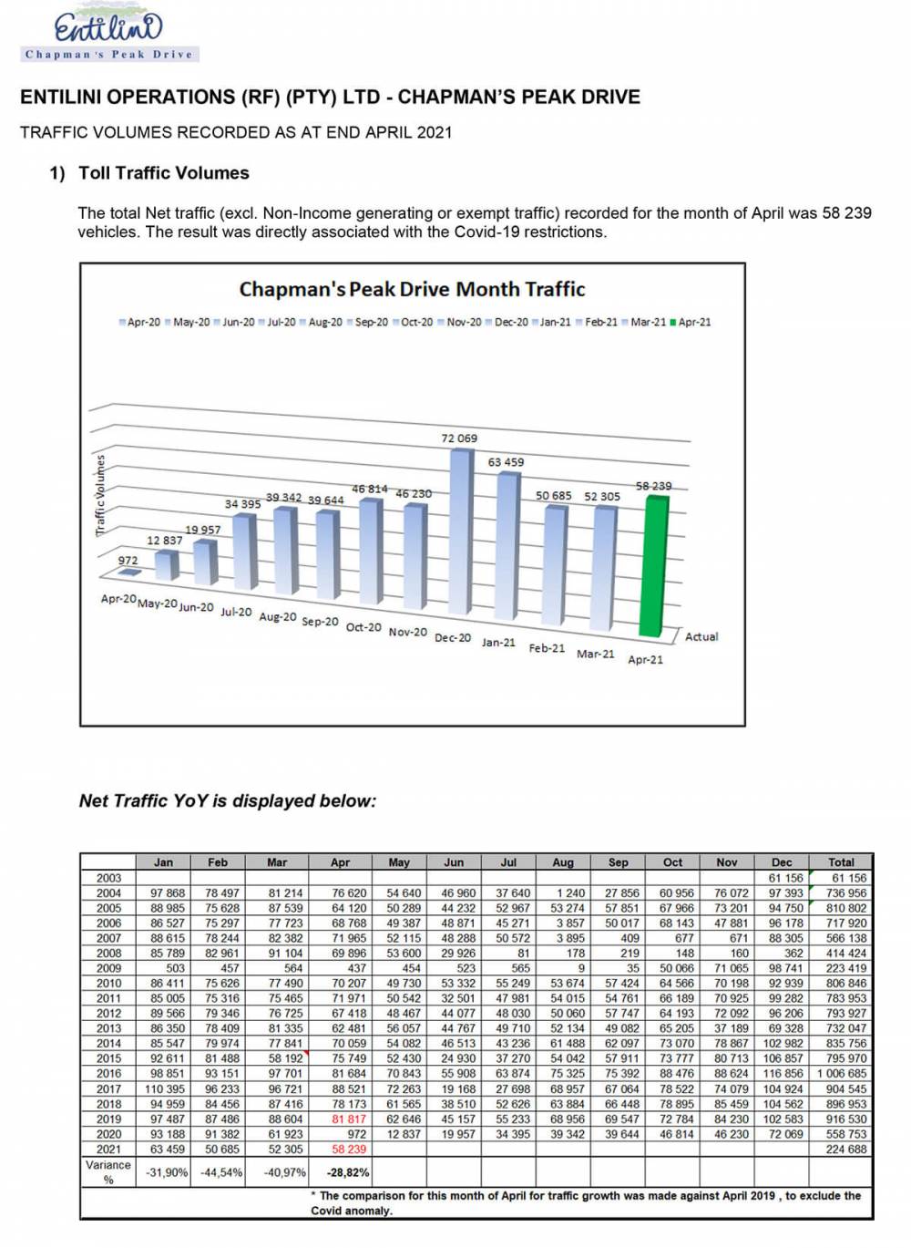 Traffic volumes recorded as at end of April 2021