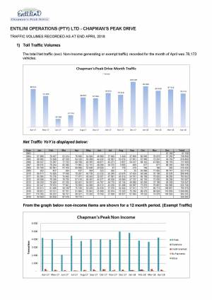 Traffic volumes recorded as at end of April 2018